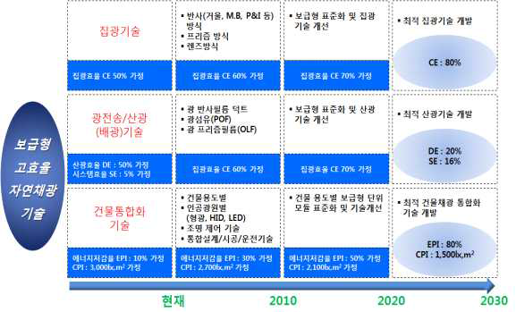 자연채광기술 분류체계 및 로드맵 목표