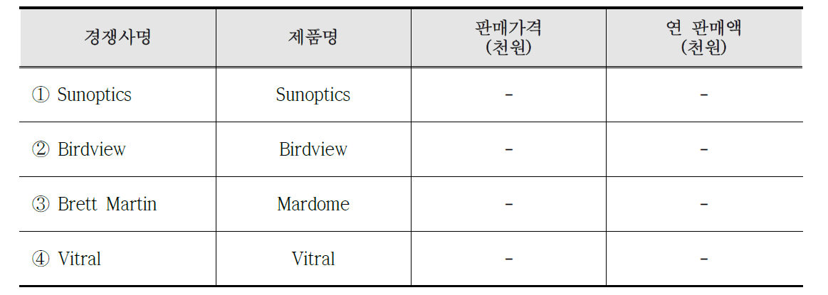 주요 경쟁사 현황