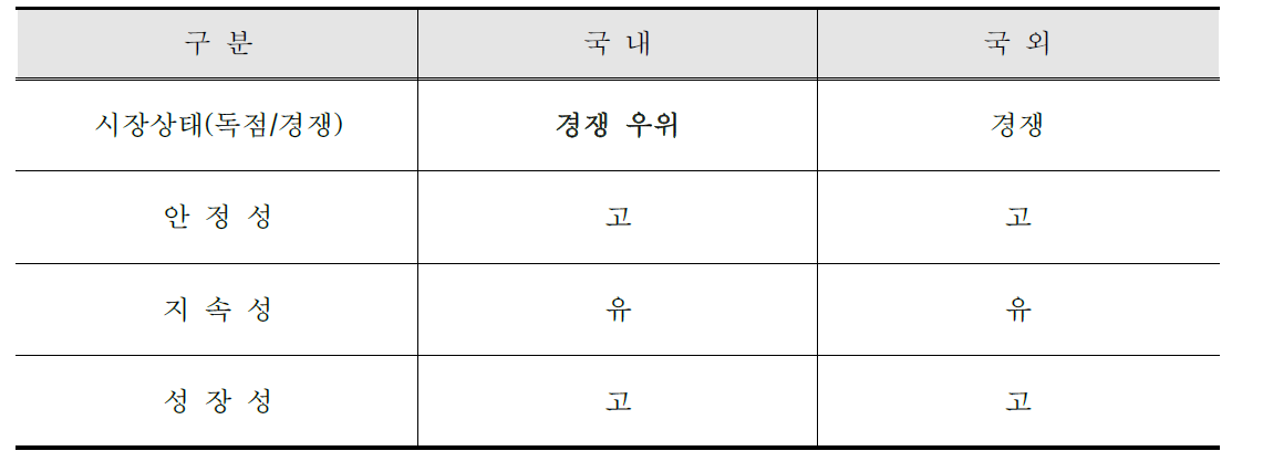 개발기술의 시장구조