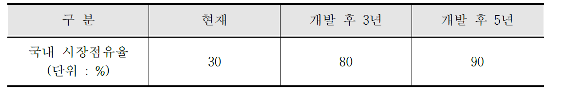 국내시장 점유율 확대 계획