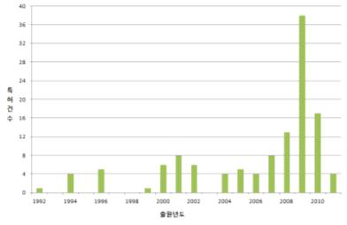 한국의 연도별 출원동향