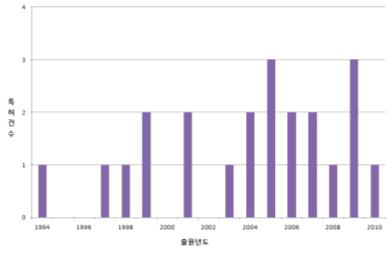 미국의 연도별 출원동향