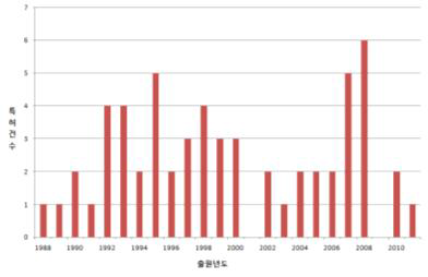 일본의 연도별 출원동향