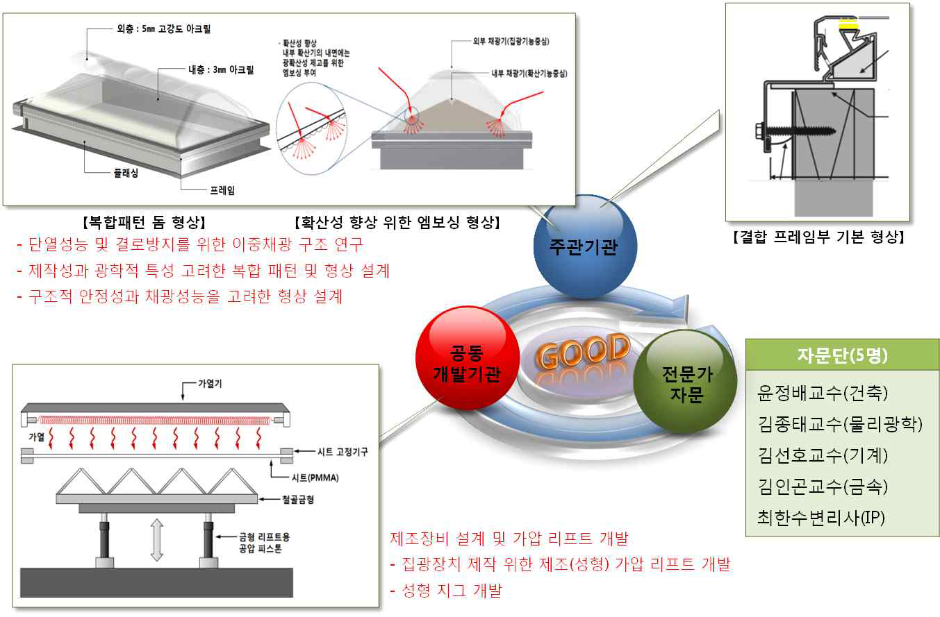 연구개발 추진 체계