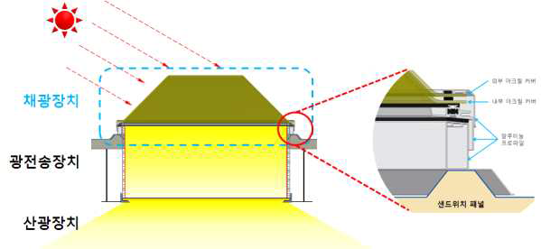 채광장치 개념도