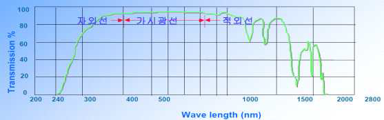 아크릴(PMMA)의 태양광 투과 영역