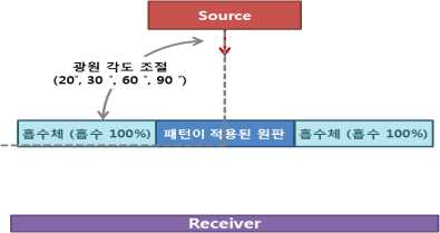 광 확산 시뮬레이션 모델 구성