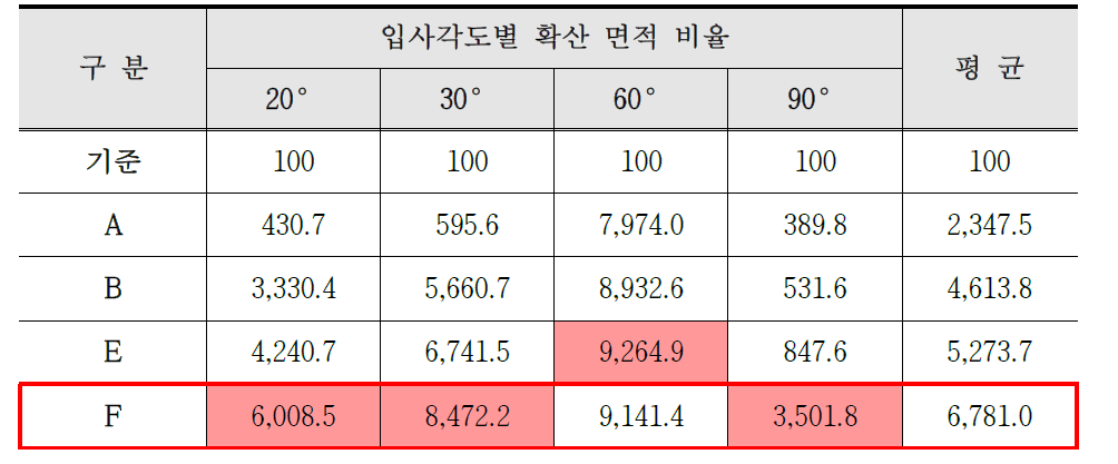 이중 구조별 광 확산 면적 비교