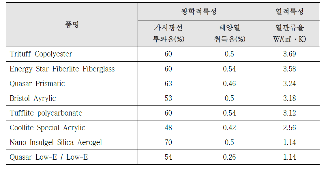 Bristolite사 대형채광기 제품 종류별 열관류율