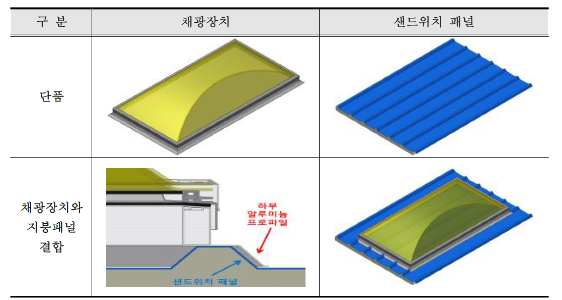 채광장치와 지붕 패널과의 결합 개념도