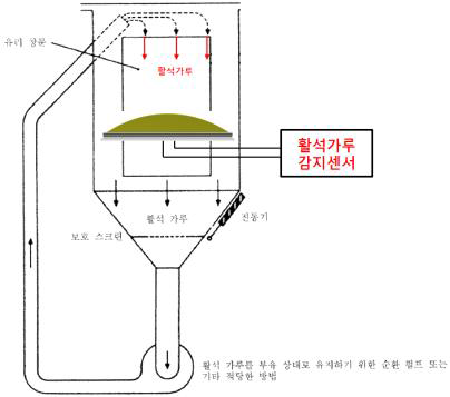 분진 시험 개요