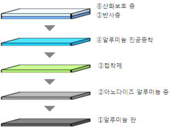 아노다이징 반사시트 구성도