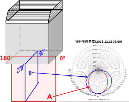 배광곡선 분석