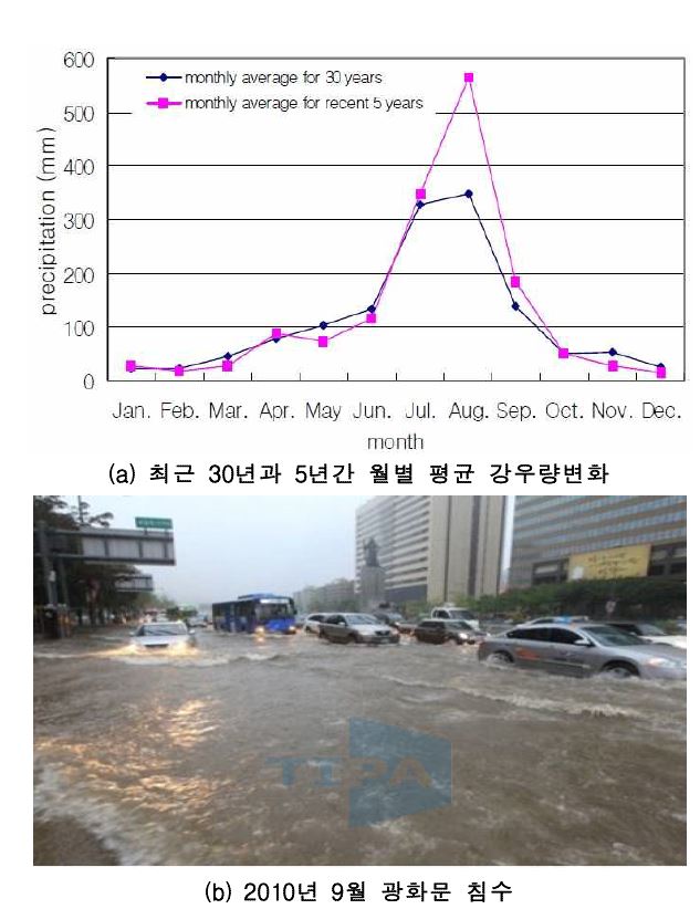 국내 강우패턴 변화와 서울시 내수침수 전경