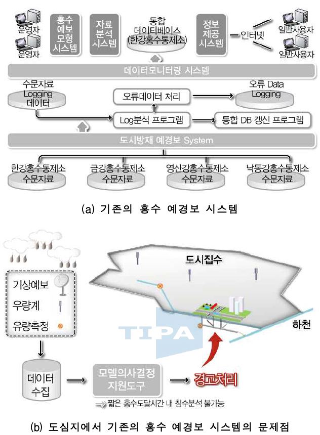 기존의 홍수 예경보 시스템과 도심지 적용의 문제점