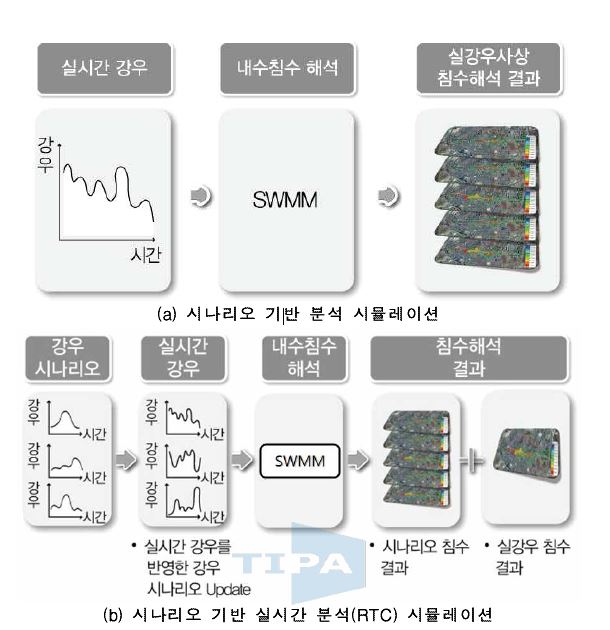 시나리오 기반 분석 시뮬레이션