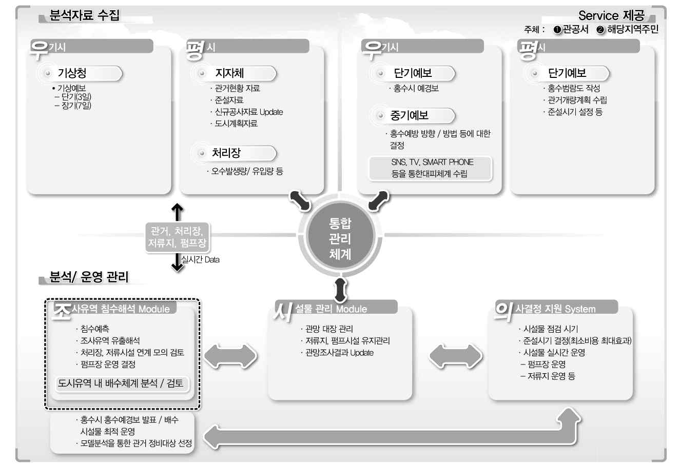 시나리오 기반의 RTC 시뮬레이션 시스템 바탕의 통합관리체계