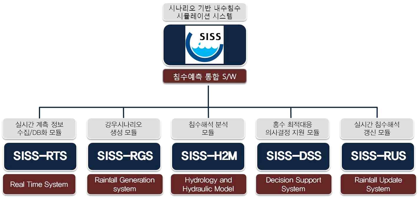 SISS의 시스템 구성도