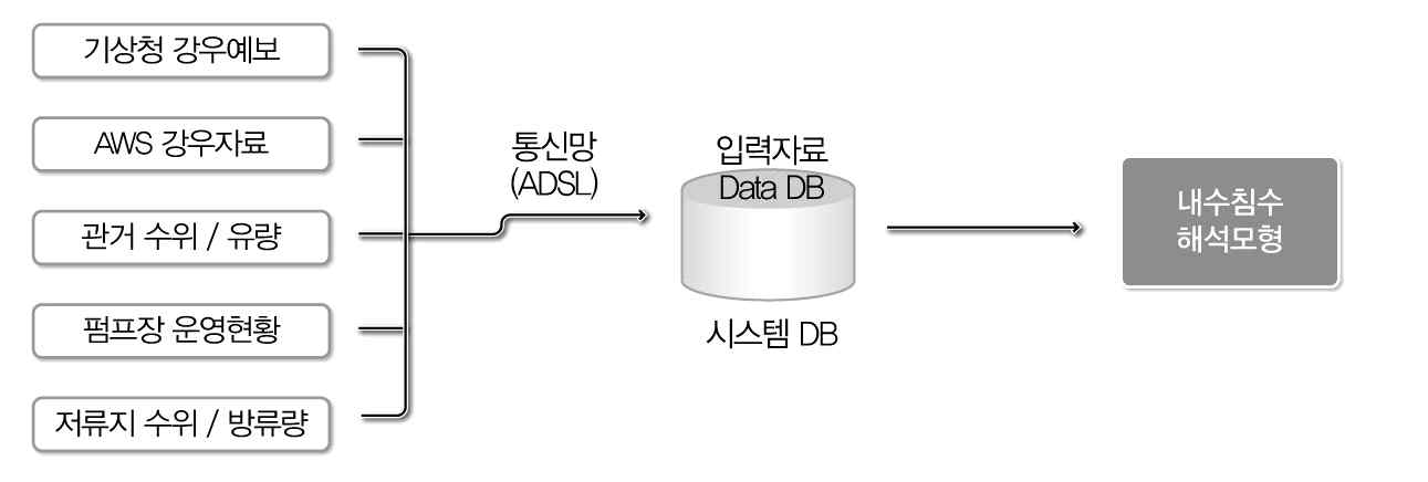 실시간 계측 정보 수집 및 DB화 개념도