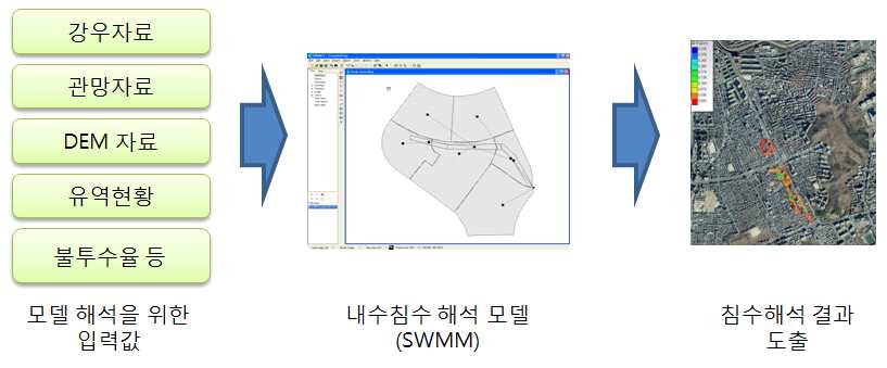 내수침수 모형 개념도