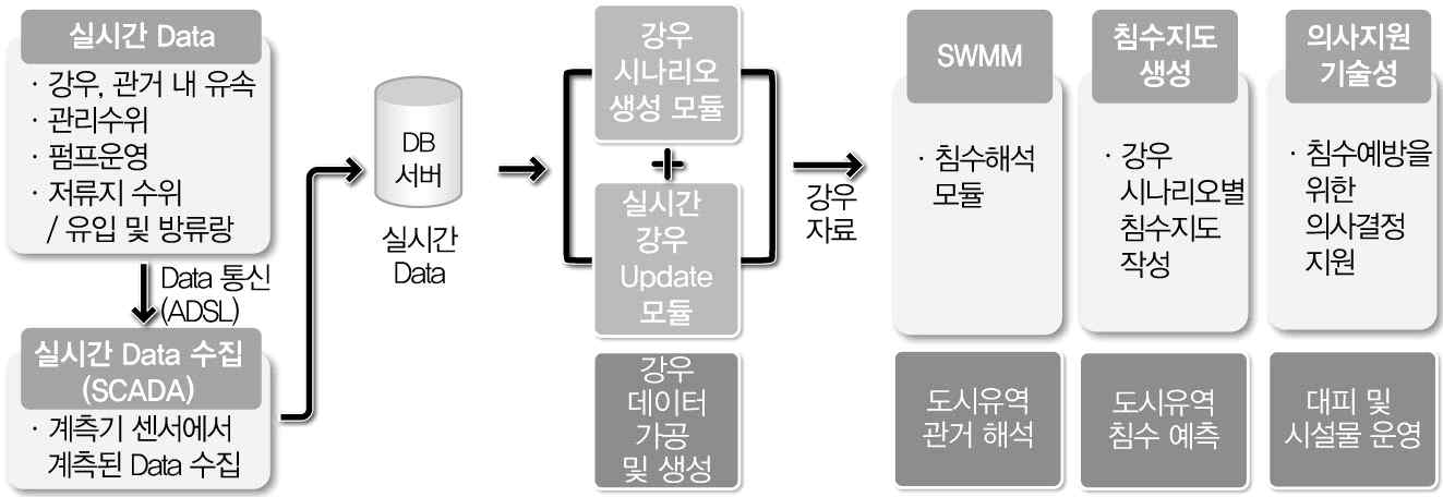 실시간 강우를 반영한 강우시나리오 갱신기술