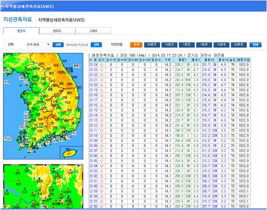 기상청 지역별상세관측자료(AWS)