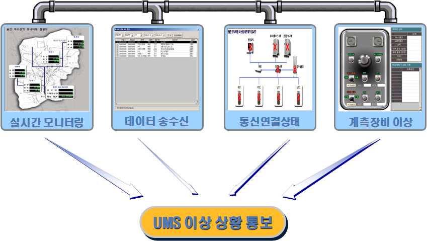 하수관거 모니터링 시스템 기능