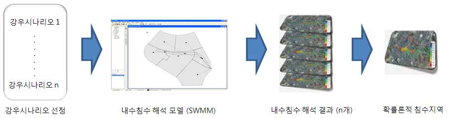 Method 1에 의한 강우 시나리오 생성 및 침수예측 Procedure