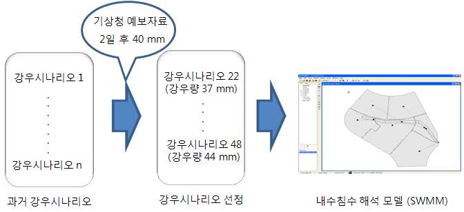 Method 2에 의한 강우 시나리오 생성방법