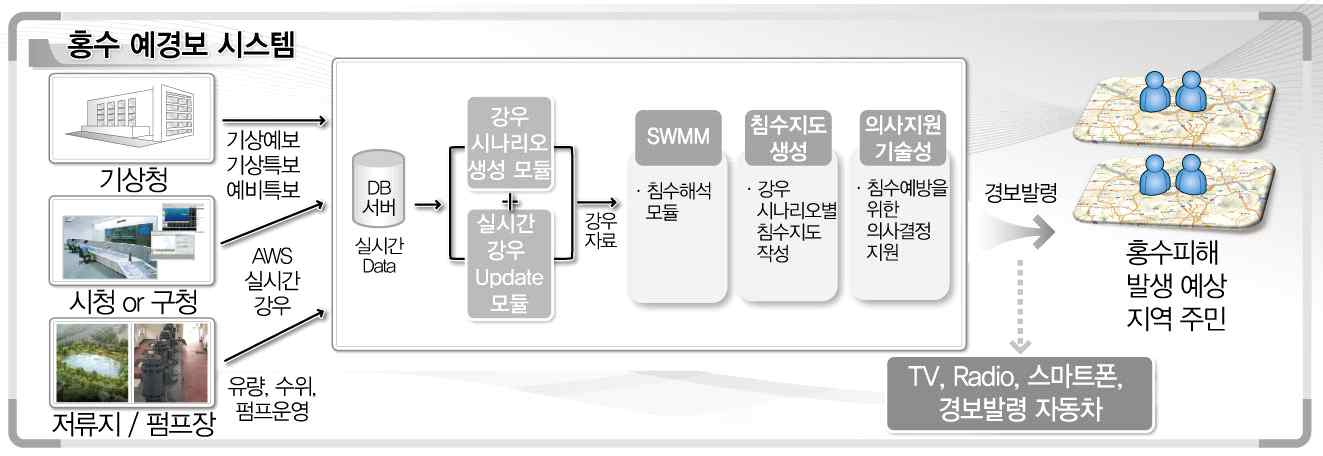 본 개발기술과 홍수 예경보 시스템과의 연동