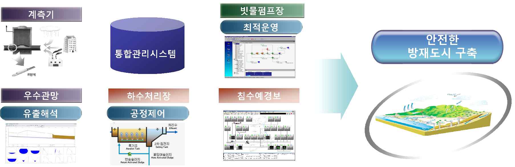 방재시설의 최적운영을 통한 안전한 방재도시 구축