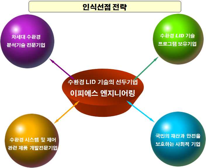 개발기업의 인식선점 전략