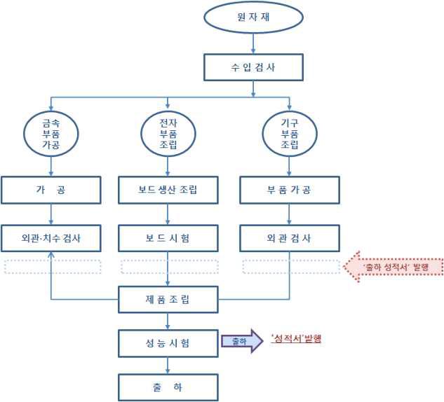 생산성 향상을 위한 시스템 구축