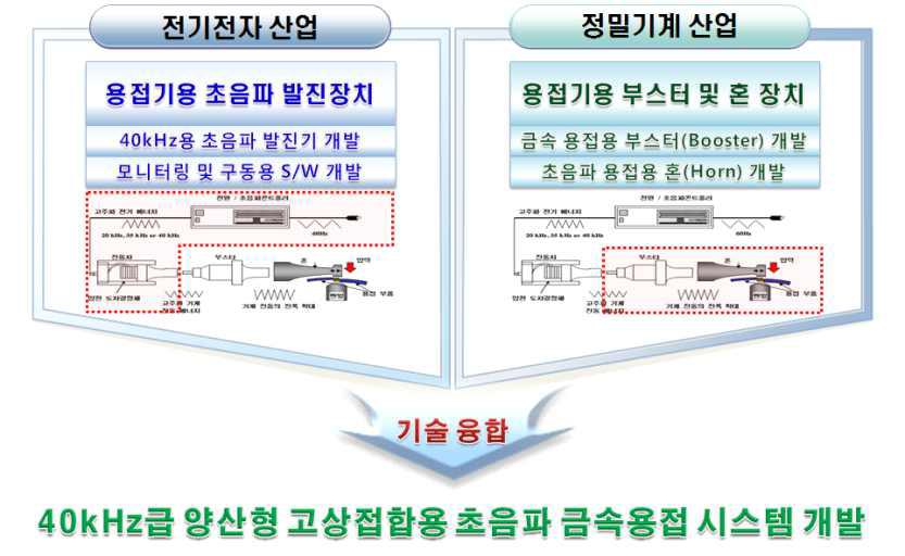 초음파 금속 용접 시스템 융복합 기술개발