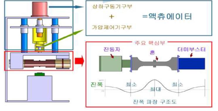 초음파 금속용접기 기본 구조