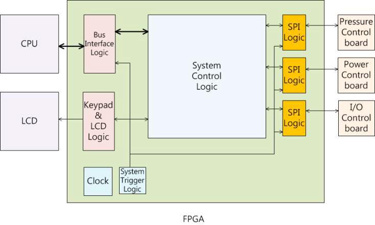 FPGA Logic Block Diagram