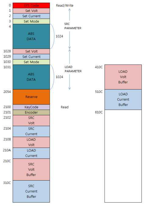 FPGA Address Map