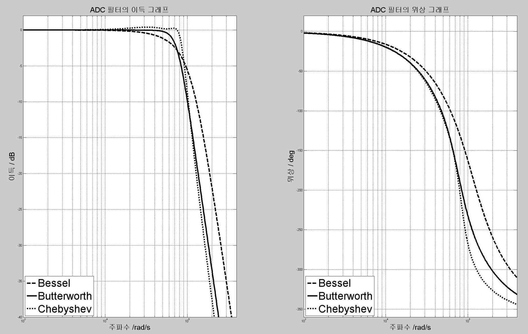 ADC 입력필터의 이득 및 위상 그래프