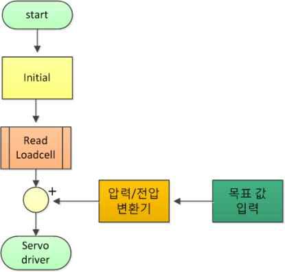 압력제어 PID 흐름도