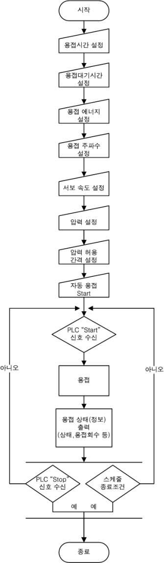 자동용접 Flowchart