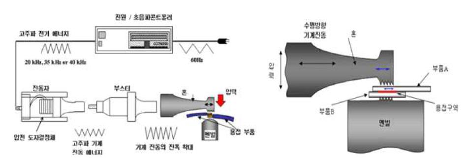 초음파 용접기 구성도 및 용접 작업부(Horn/Anvil) 구조
