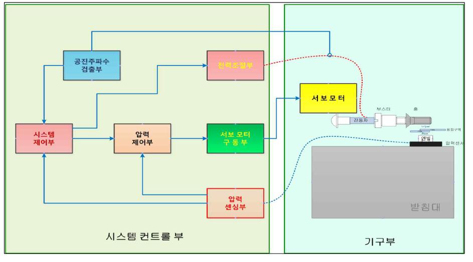 초음파 용접기 기구부 시스템 연계 구조