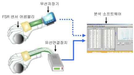 손 힘 측정 및 분석 시스템