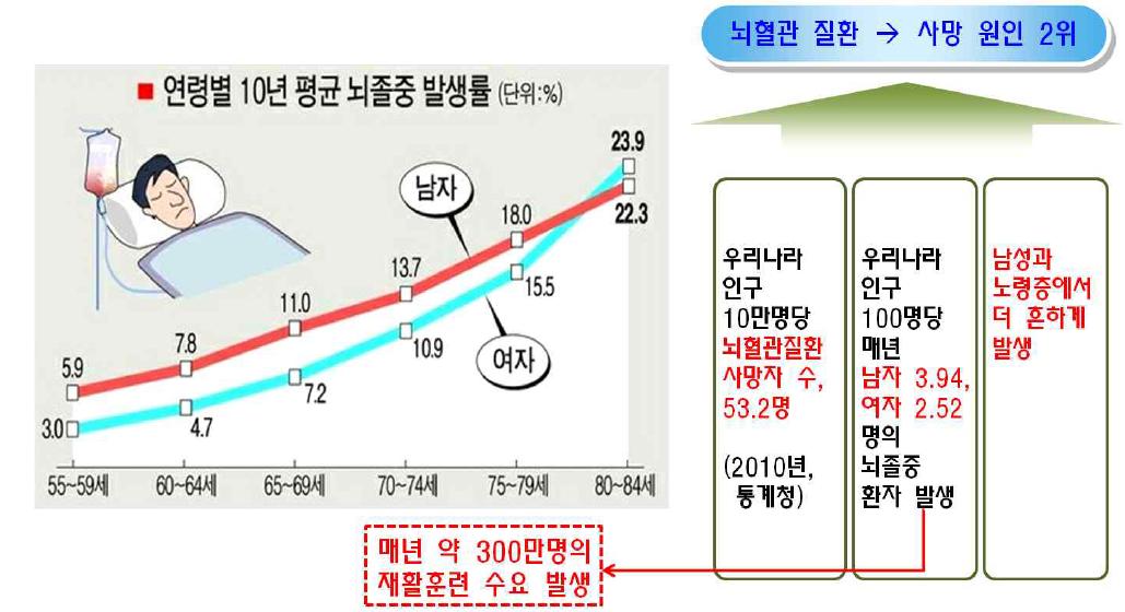 연령별 10년 평균 뇌졸중 발생률