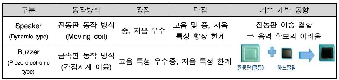 전원 인가 방법에 따른 전자기력 흐름도