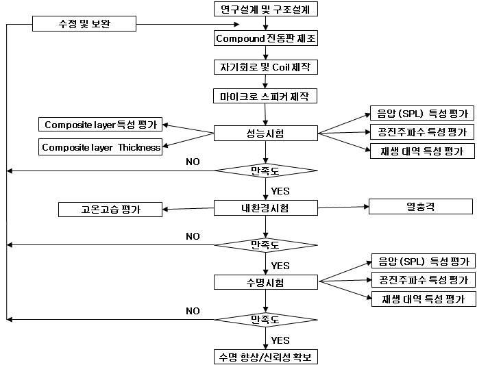 신뢰성 평가 추진 체계