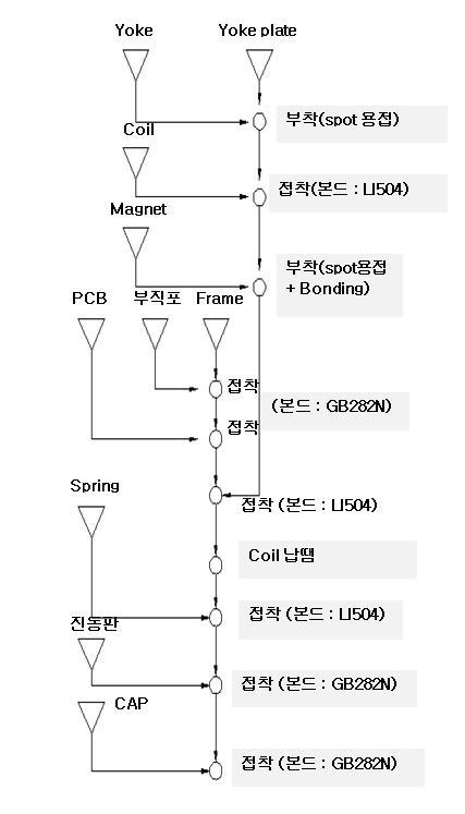 제조공정도