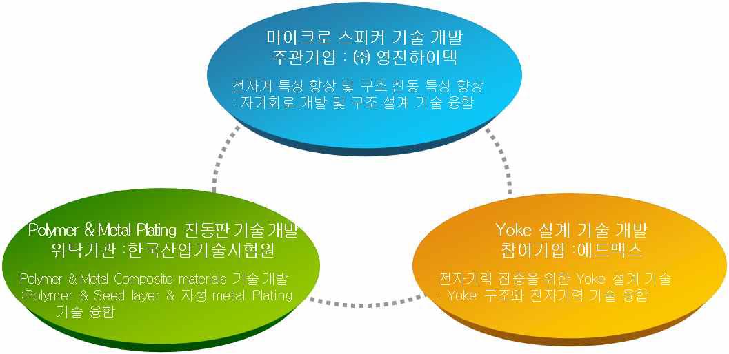 각 구성 체계 간의 융합 기술 내용