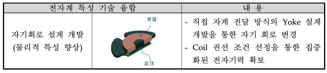 전자계 특성 기술 융합 분야 개선 내용