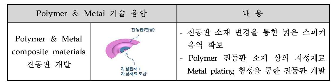 구조 진동 특성 기술 융합 분야 개선 내용